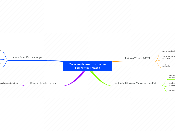 Creación de una Institución Educativa P...- Mapa Mental