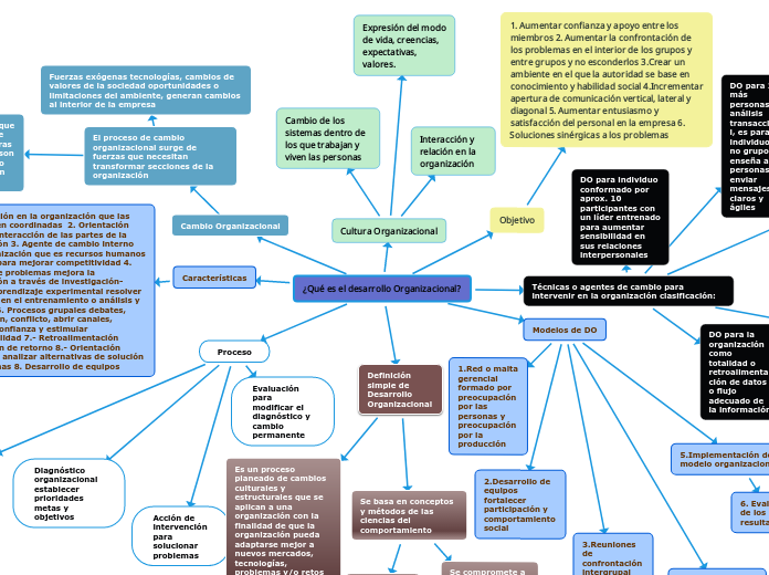 ¿Qué es el desarrollo Organizacional? - Mind Map