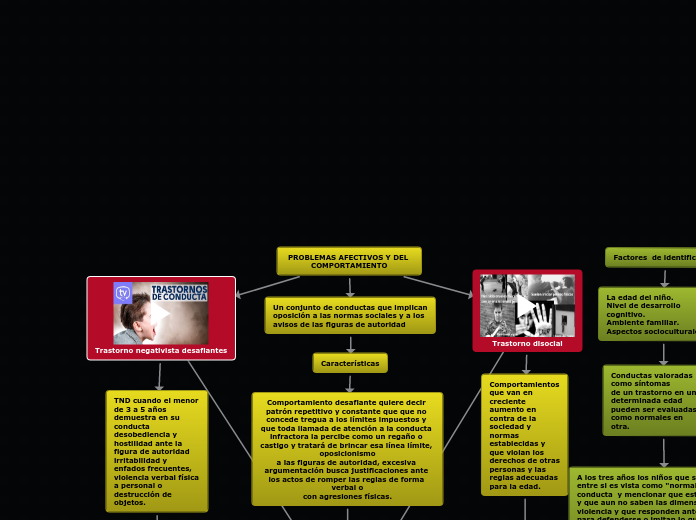 PROBLEMAS AFECTIVOS Y DEL COMPORTAMIENT...- Mapa Mental
