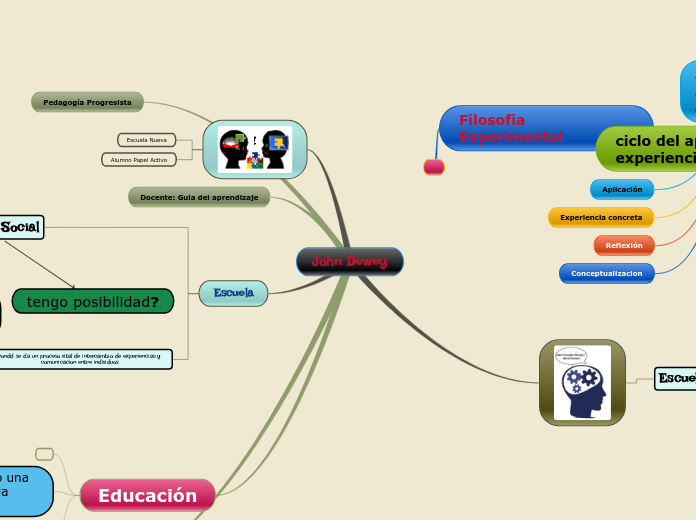 John Dewey - Mapa Mental
