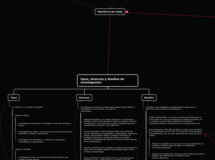tipos, alcances y diseños de investigac...- Mapa Mental
