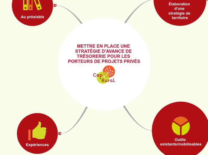 METTRE EN PLACE UNE STRATÉGIE D'AVANC...- Carte Mentale