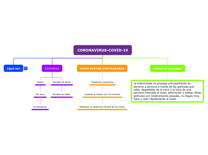 CORONAVIRUS-COVID-19 - Mapa Mental
