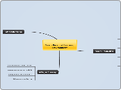 
Saad- Personal Learning Environment  - Mind Map