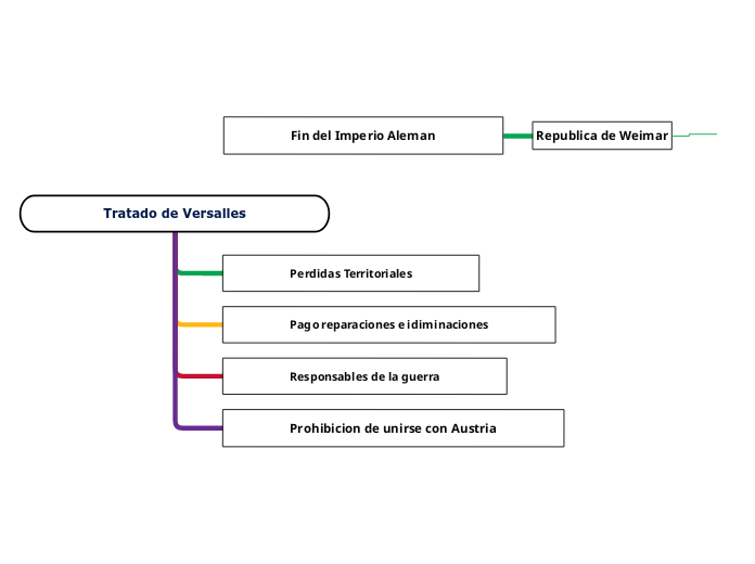 Tratado de Versalles - Mind Map