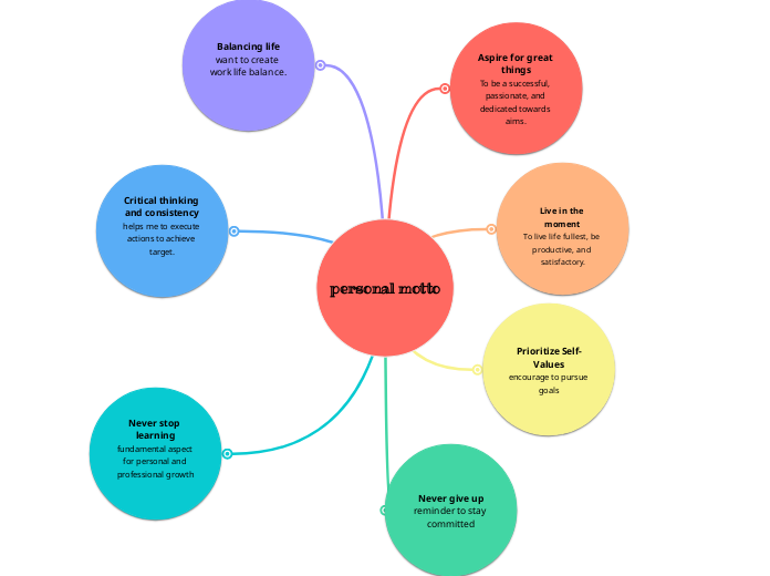 personal motto - Mind Map