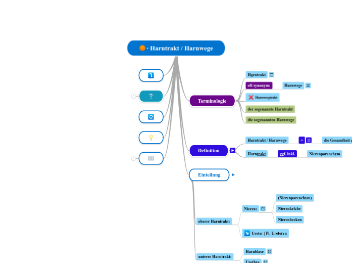 ∙ Harntrakt / Harnwege - Mindmap