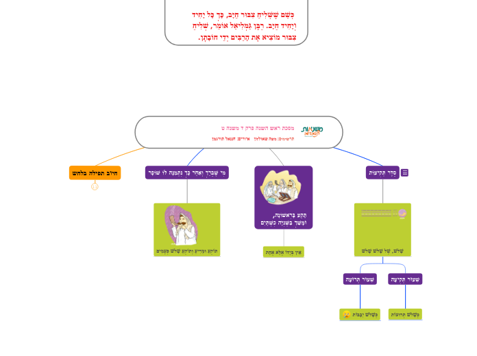 מסכת ראש השנה פרק ד משנה טתרשימים: משה שאו...- Mind Map
