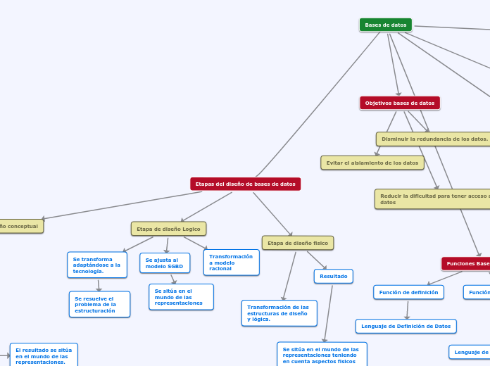 Etapas del diseño de bases de datos - Mapa Mental