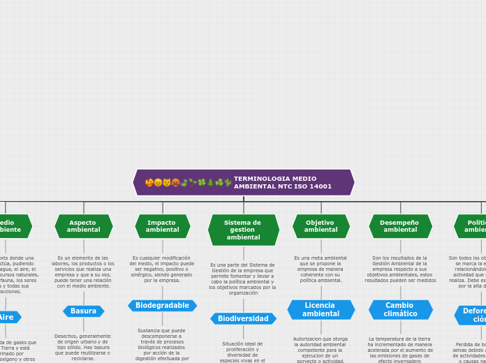TERMINOLOGIA MEDIO AMBIENTAL NTC ISO 14...- Mapa Mental