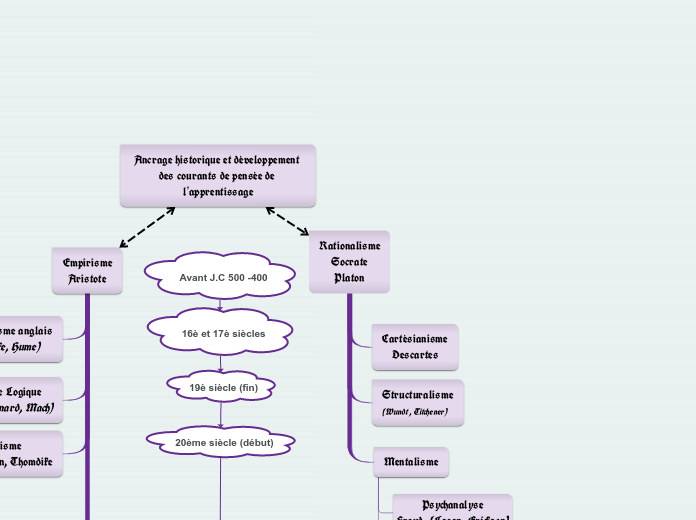Psycho, pédago, philo - Carte Mentale