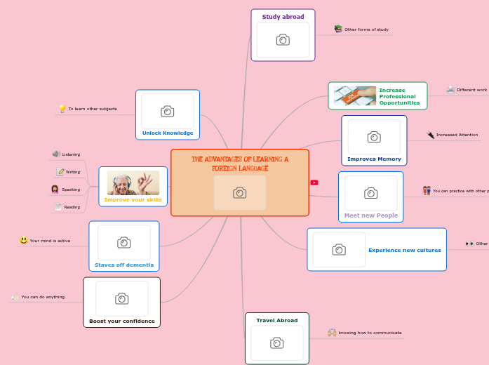The advantages of learning another languag...- Mind Map