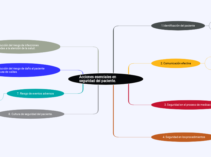 Acciones esenciales en seguridad del pacie...- Mind Map Acciones esenciales en seguridad del pacie...- Mind Map