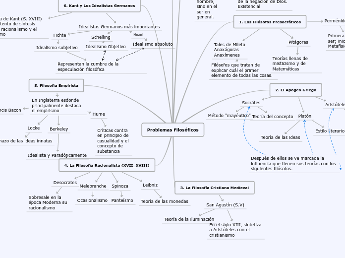 Problemas Filosóficos - Mapa Mental