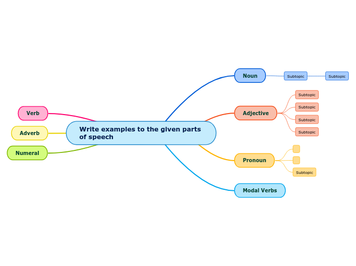 Write examples to the given parts of speec...- Mind Map