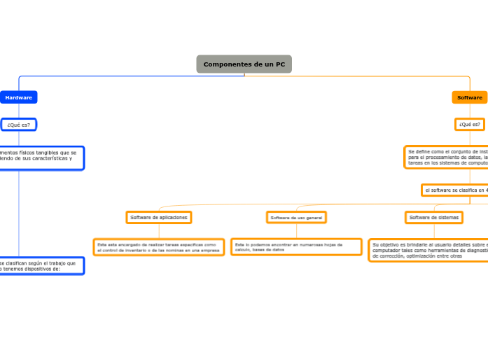 Componentes de un PC - Mind Map