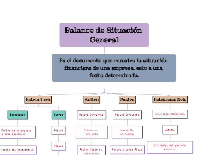 Balance de Situación General