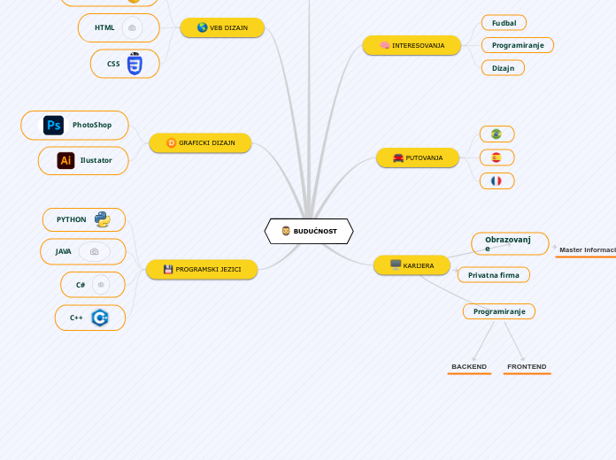 BUDUĆNOST - Mind Map