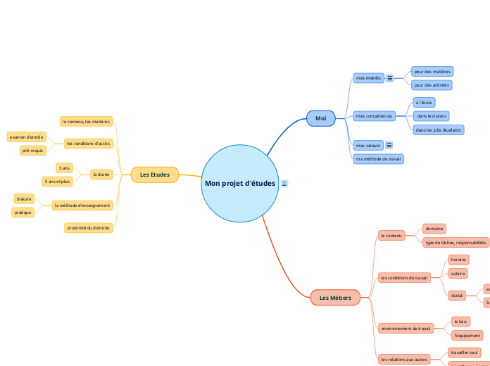 Mon projet d'études - Carte Mentale