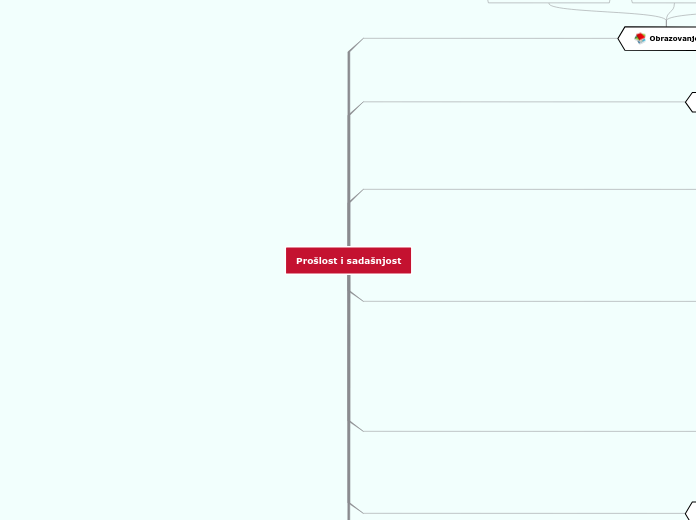 Prošlost i sadašnjost Mind Map