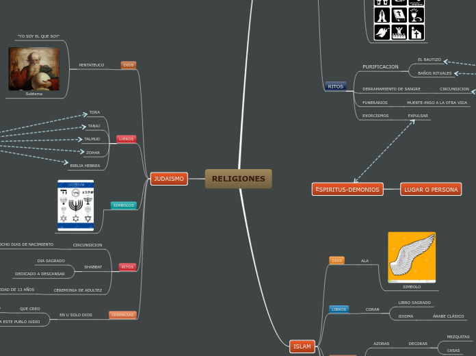 RELIGIONES - Mapa Mental