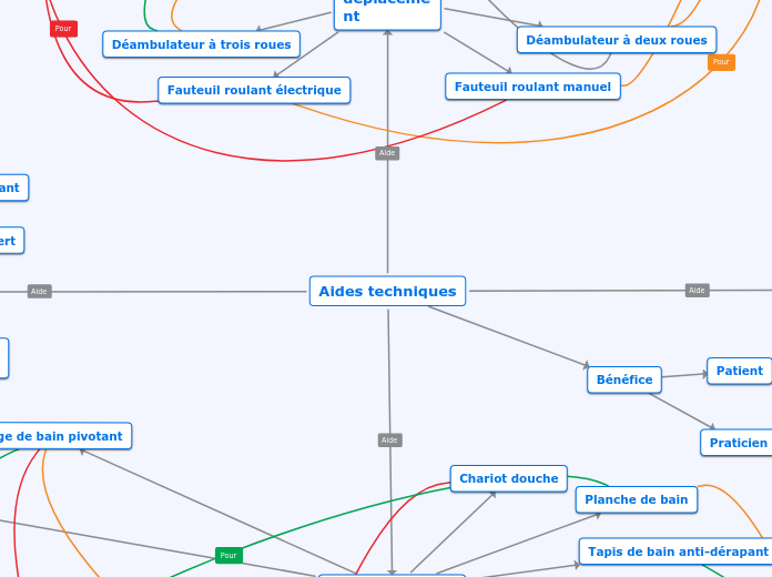 Aides techniques - Carte Mentale