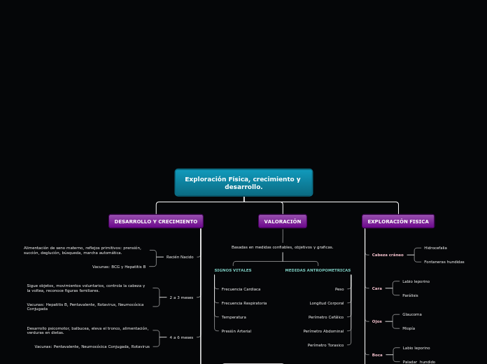 Exploración Física, crecimiento y desar...- Mapa Mental