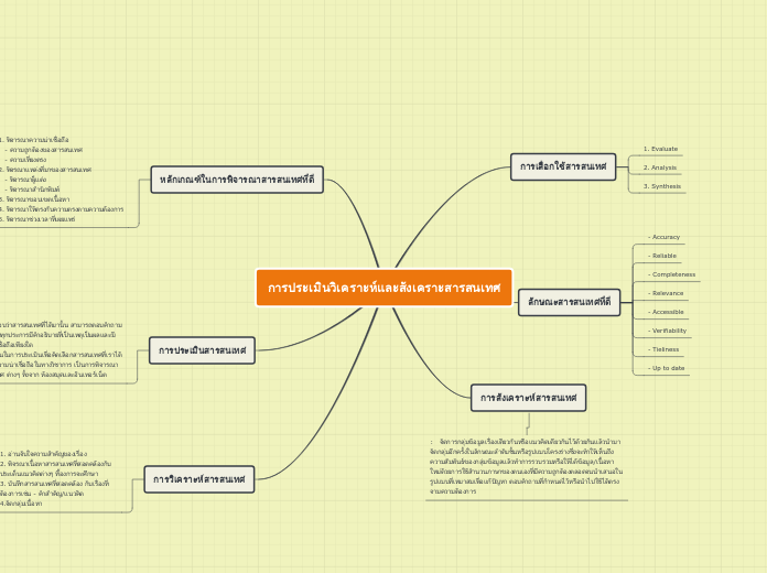 การประเมินวิเคราะห์และสังเคราะสารสนเทศ - Mind Map