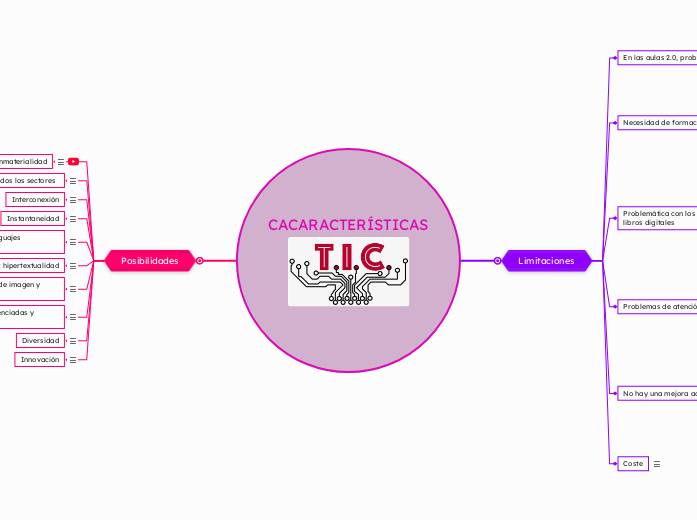 CACARACTERÍSTICAS - Mapa Mental
