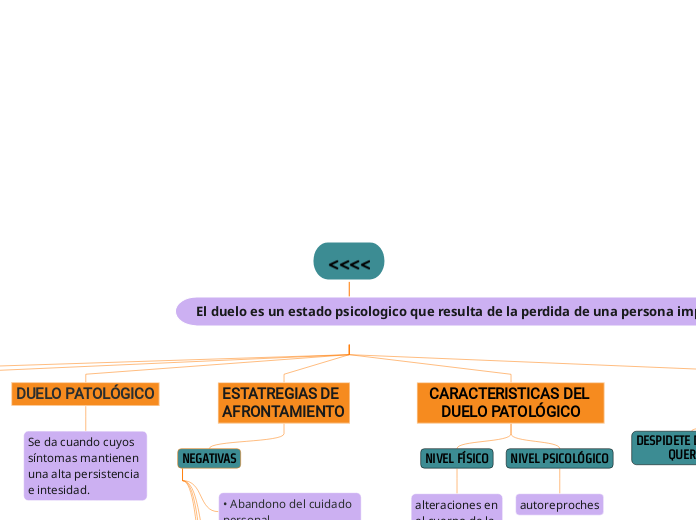 &lt;&lt;&lt;&lt; - Mapa Mental