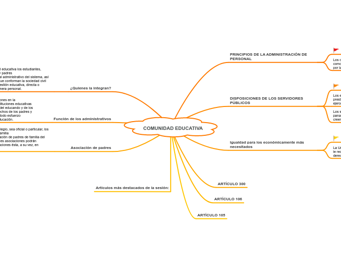 COMUNIDAD EDUCATIVA (1) - Mind Map