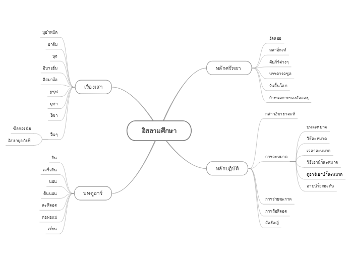 อิสลามศึกษา - Mind Map
