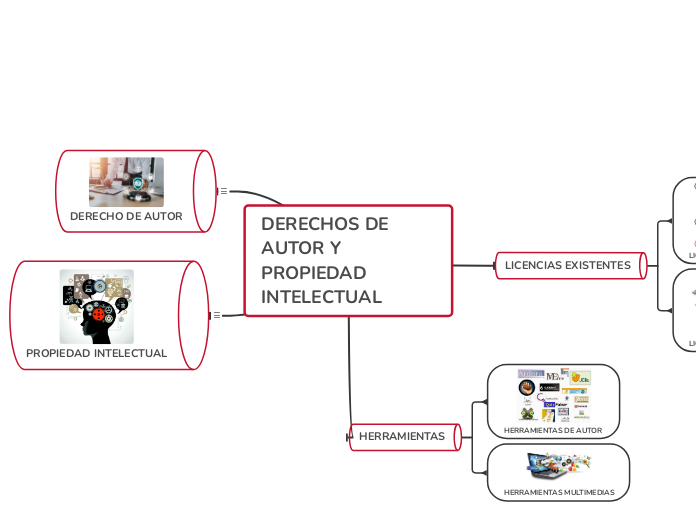 DERECHOS DE AUTOR Y PROPIEDAD INTELECTUAL - Mind Map