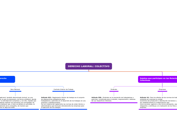 DERECHO LABORAL: COLECTIVO - Mapa Mental