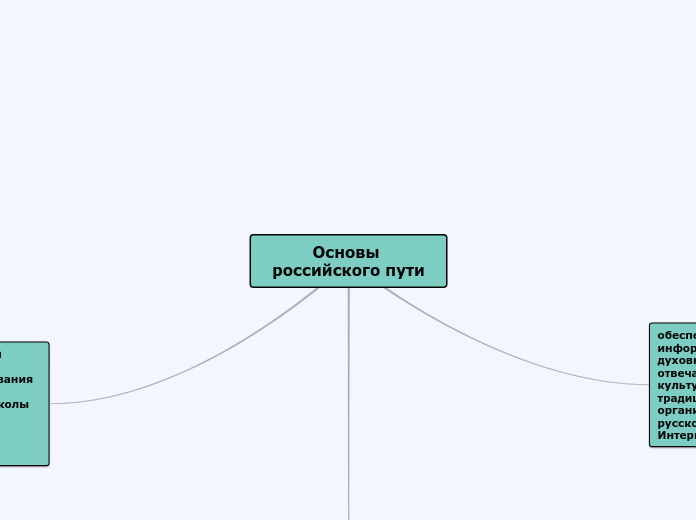 Основы российского пути - Мыслительная карта