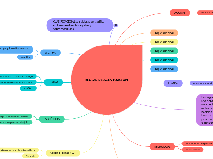 REGLAS DE ACENTUACIÓN - Mapa Mental