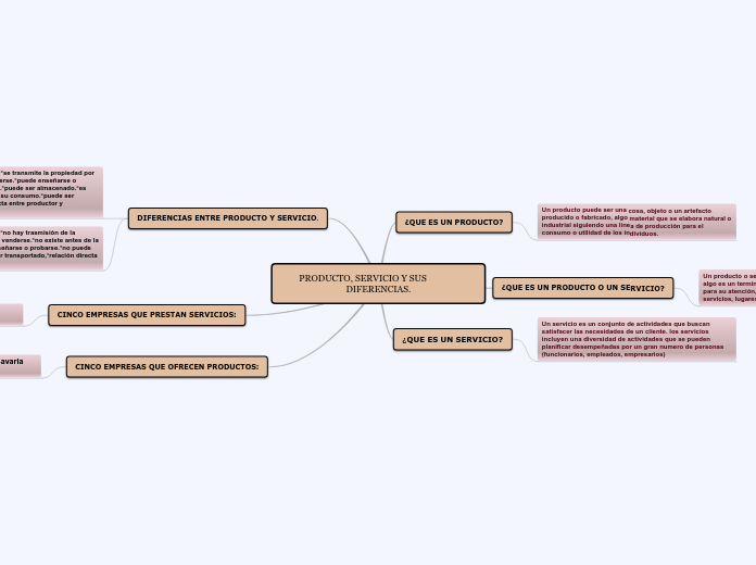 PRODUCTO, SERVICIO Y SUS              D...- Mapa Mental