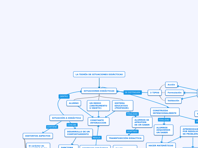 LA TEORÍA DE SITUACIONES DIDÁCTICAS - Mapa Mental