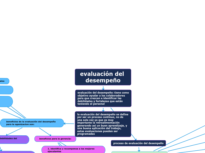 evaluación del desempeño - Mind Map