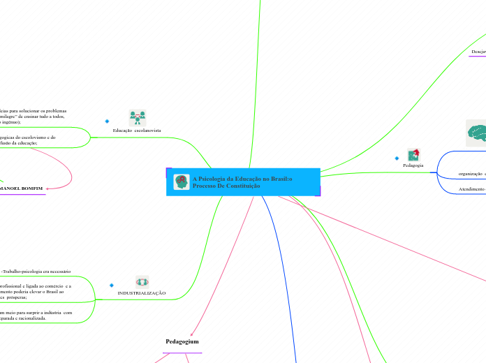 A Psicologia da Educação no Brasil:o Pr...- Mapa Mental