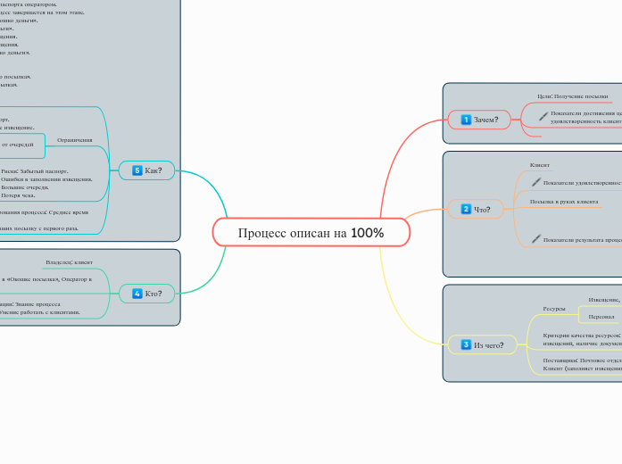 Процесс описан на 100% - Мыслительная карта
