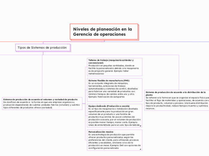 Niveles de planeación en la Gerencia de...- Mapa Mental
