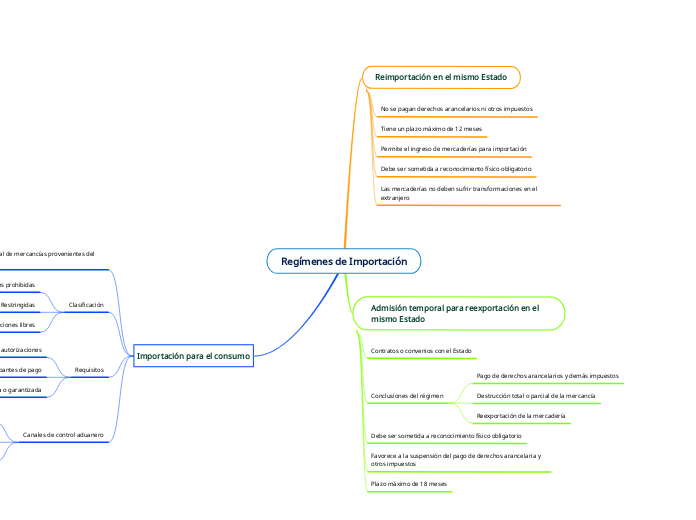 Regímenes de Importación - Mapa Mental