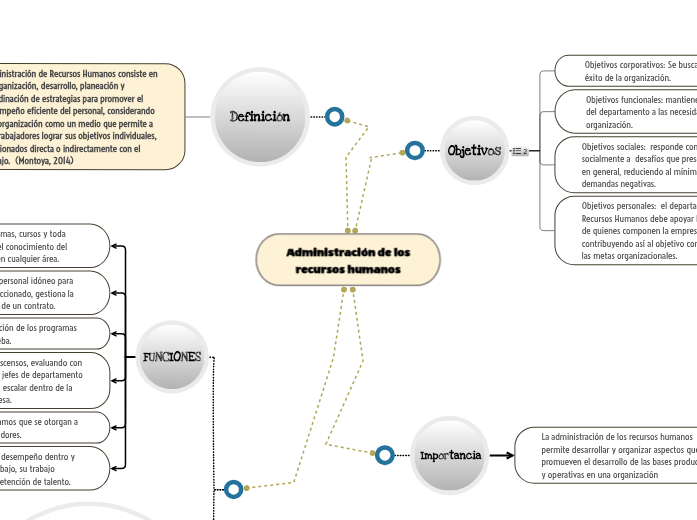 Administración de los recursos humanos | Mapa mental Mindomo