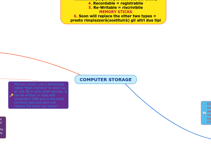 COMPUTER STORAGE - Mind Map