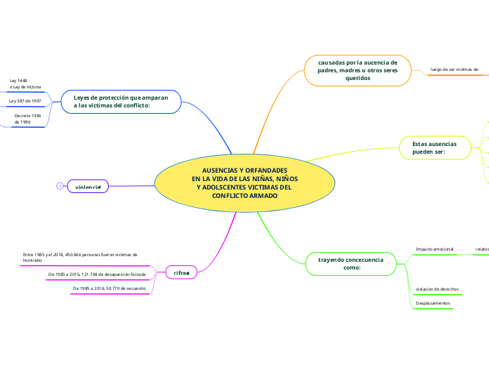 AUSENCIAS Y ORFANDADES
EN LA VIDA DE LA...- Mapa Mental