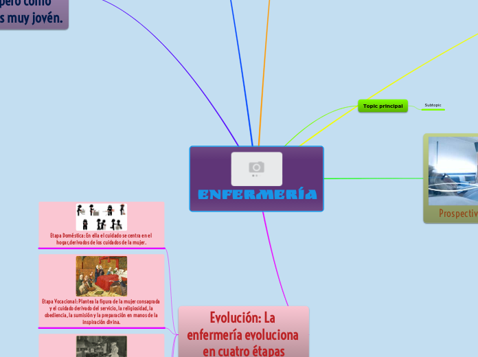 Enfermería - Mapa Mental