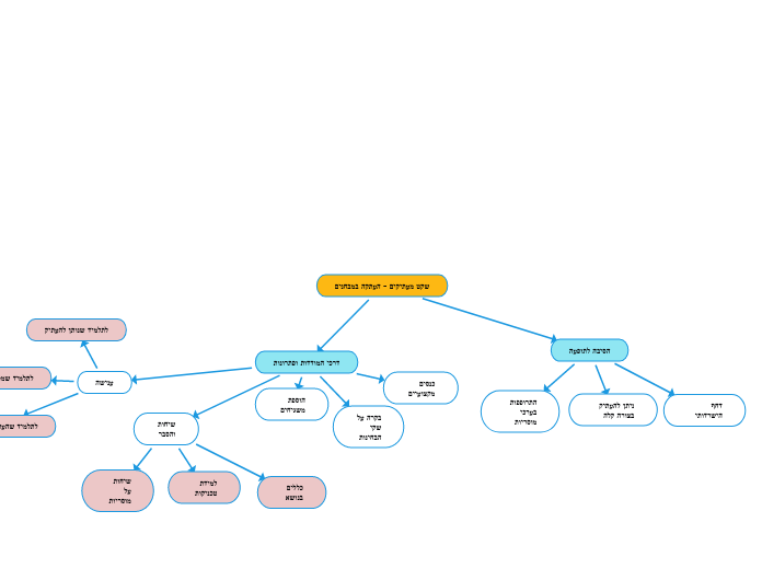 שקט מעתיקים - העתקה במבחנים - Mind Map