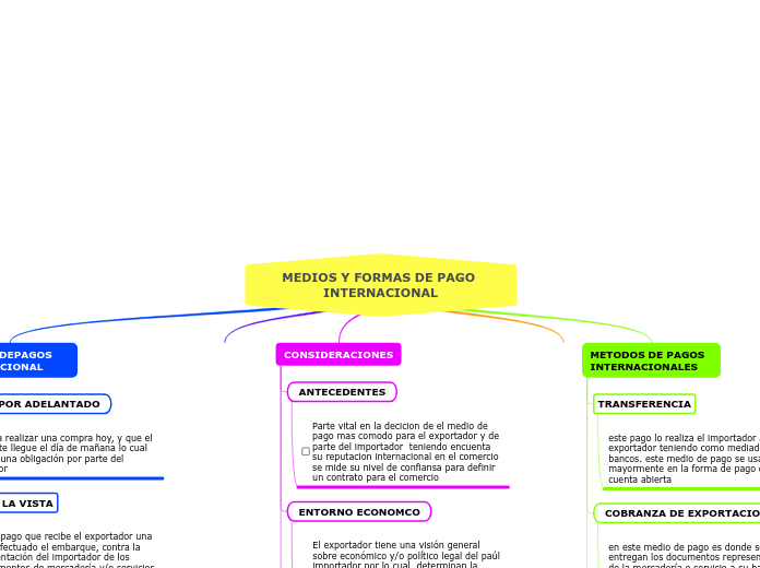 MEDIOS Y FORMAS DE PAGO INTERNACIONAL - Mapa Mental