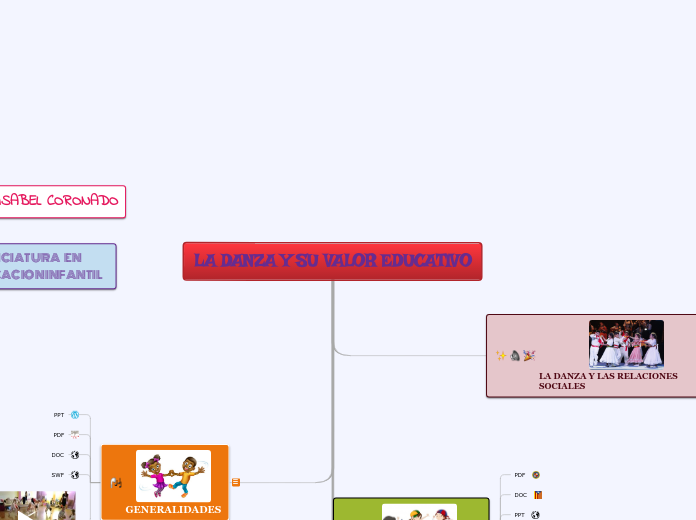LA DANZA Y SU VALOR EDUCATIVO - Mapa Mental